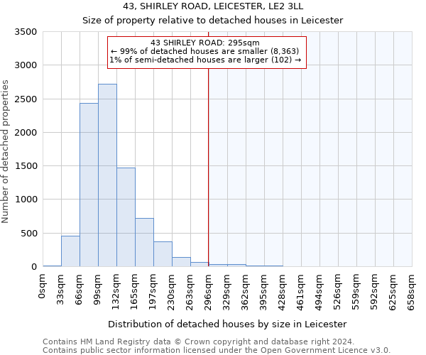 43, SHIRLEY ROAD, LEICESTER, LE2 3LL: Size of property relative to detached houses in Leicester