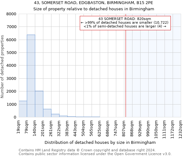 43, SOMERSET ROAD, EDGBASTON, BIRMINGHAM, B15 2PE: Size of property relative to detached houses in Birmingham