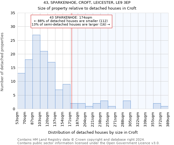 43, SPARKENHOE, CROFT, LEICESTER, LE9 3EP: Size of property relative to detached houses in Croft