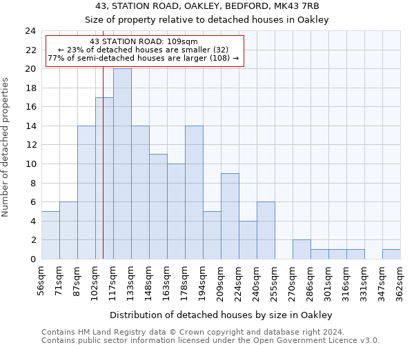 43, STATION ROAD, OAKLEY, BEDFORD, MK43 7RB: Size of property relative to detached houses in Oakley