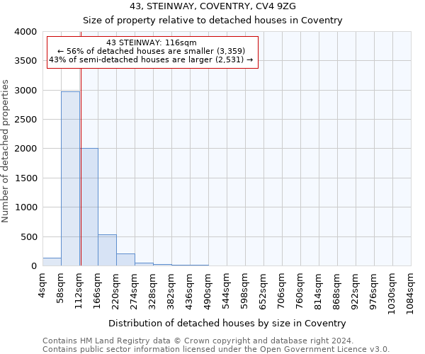 43, STEINWAY, COVENTRY, CV4 9ZG: Size of property relative to detached houses in Coventry