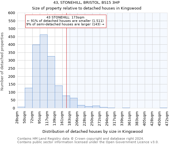 43, STONEHILL, BRISTOL, BS15 3HP: Size of property relative to detached houses in Kingswood