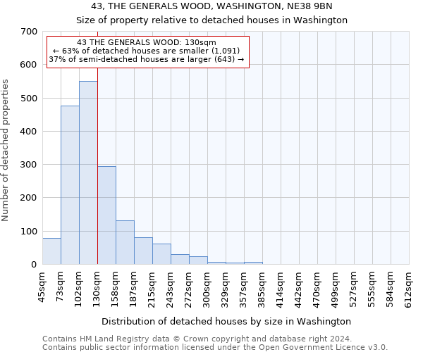43, THE GENERALS WOOD, WASHINGTON, NE38 9BN: Size of property relative to detached houses in Washington