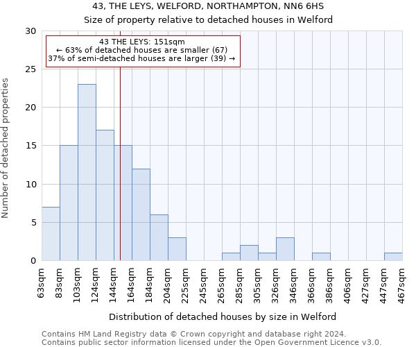 43, THE LEYS, WELFORD, NORTHAMPTON, NN6 6HS: Size of property relative to detached houses in Welford