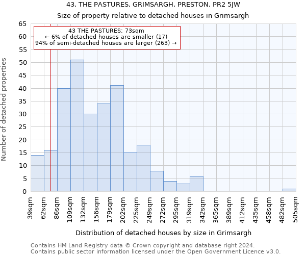 43, THE PASTURES, GRIMSARGH, PRESTON, PR2 5JW: Size of property relative to detached houses in Grimsargh