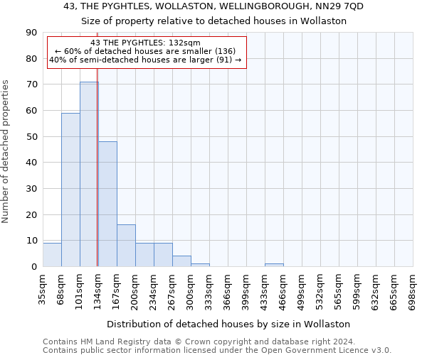 43, THE PYGHTLES, WOLLASTON, WELLINGBOROUGH, NN29 7QD: Size of property relative to detached houses in Wollaston