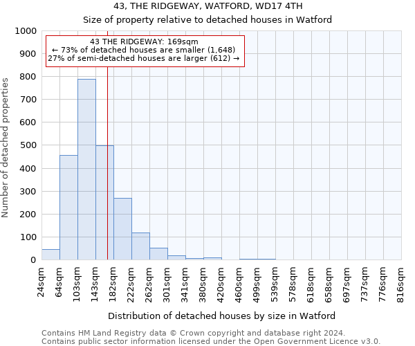 43, THE RIDGEWAY, WATFORD, WD17 4TH: Size of property relative to detached houses in Watford