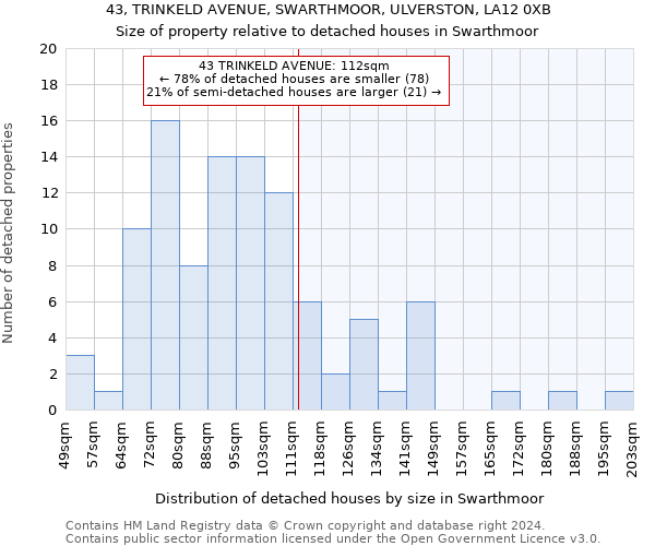 43, TRINKELD AVENUE, SWARTHMOOR, ULVERSTON, LA12 0XB: Size of property relative to detached houses in Swarthmoor