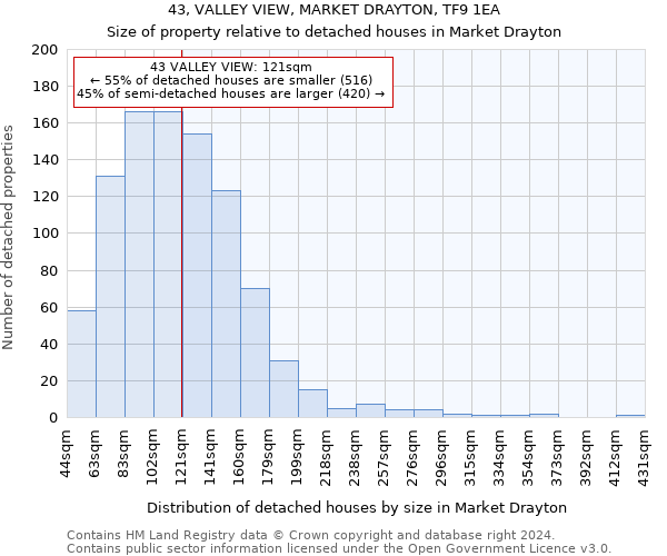 43, VALLEY VIEW, MARKET DRAYTON, TF9 1EA: Size of property relative to detached houses in Market Drayton