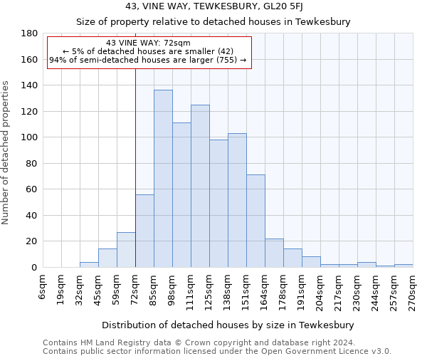 43, VINE WAY, TEWKESBURY, GL20 5FJ: Size of property relative to detached houses in Tewkesbury
