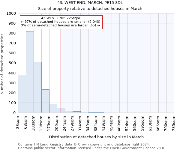 43, WEST END, MARCH, PE15 8DL: Size of property relative to detached houses in March