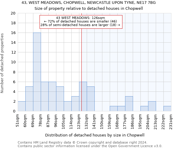43, WEST MEADOWS, CHOPWELL, NEWCASTLE UPON TYNE, NE17 7BG: Size of property relative to detached houses in Chopwell