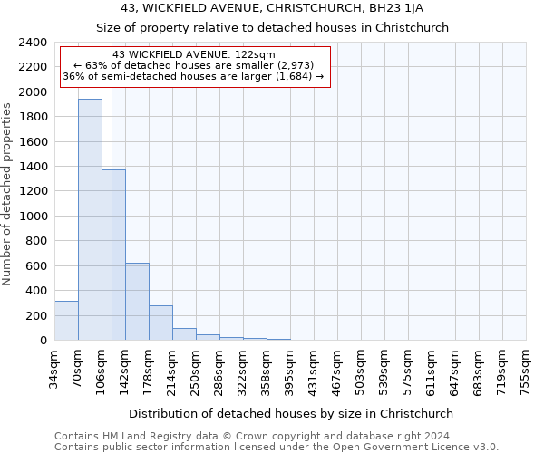 43, WICKFIELD AVENUE, CHRISTCHURCH, BH23 1JA: Size of property relative to detached houses in Christchurch