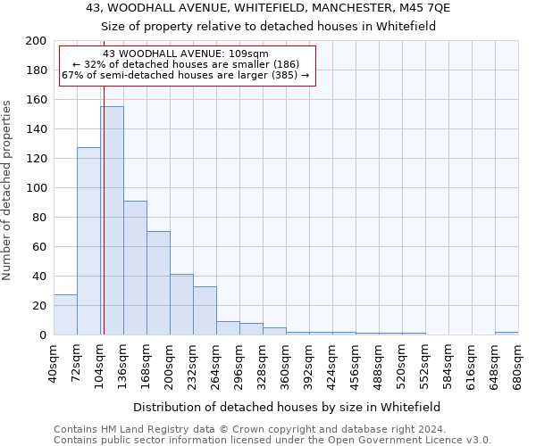 43, WOODHALL AVENUE, WHITEFIELD, MANCHESTER, M45 7QE: Size of property relative to detached houses in Whitefield