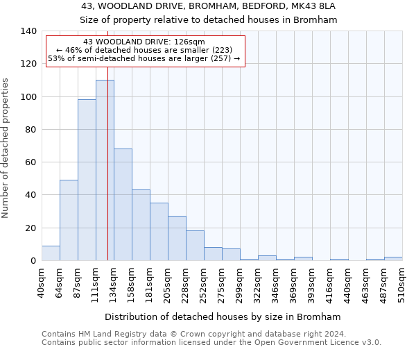 43, WOODLAND DRIVE, BROMHAM, BEDFORD, MK43 8LA: Size of property relative to detached houses in Bromham
