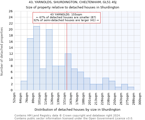 43, YARNOLDS, SHURDINGTON, CHELTENHAM, GL51 4SJ: Size of property relative to detached houses in Shurdington