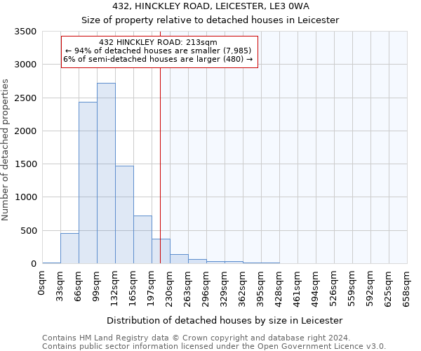 432, HINCKLEY ROAD, LEICESTER, LE3 0WA: Size of property relative to detached houses in Leicester