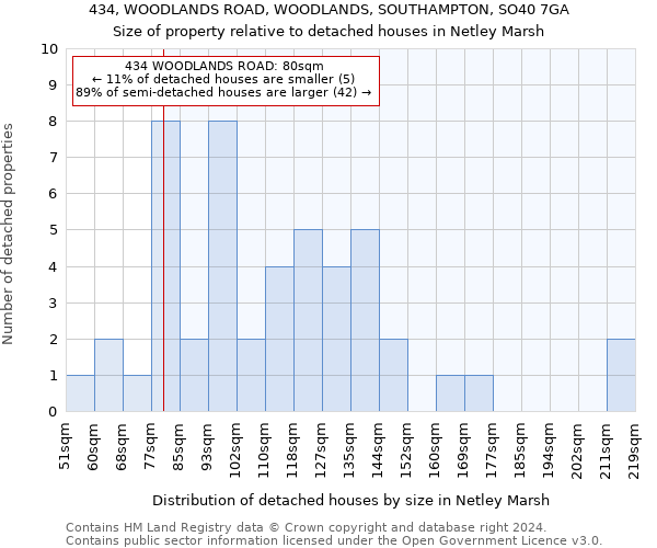 434, WOODLANDS ROAD, WOODLANDS, SOUTHAMPTON, SO40 7GA: Size of property relative to detached houses in Netley Marsh