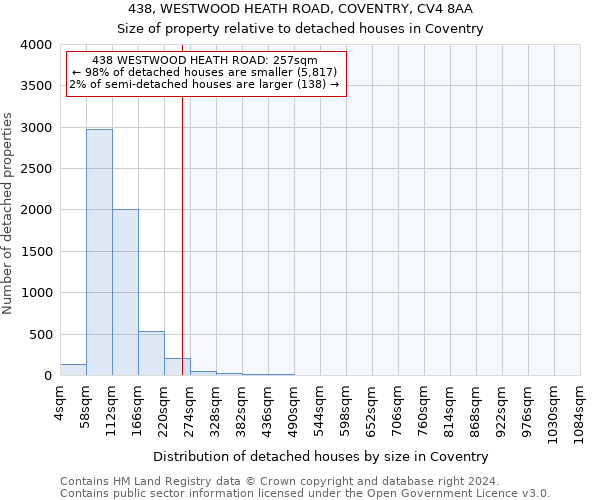 438, WESTWOOD HEATH ROAD, COVENTRY, CV4 8AA: Size of property relative to detached houses in Coventry
