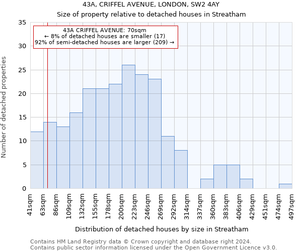 43A, CRIFFEL AVENUE, LONDON, SW2 4AY: Size of property relative to detached houses in Streatham