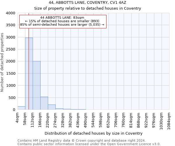 44, ABBOTTS LANE, COVENTRY, CV1 4AZ: Size of property relative to detached houses in Coventry