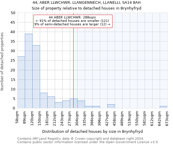 44, ABER LLWCHWR, LLANGENNECH, LLANELLI, SA14 8AH: Size of property relative to detached houses in Brynhyfryd