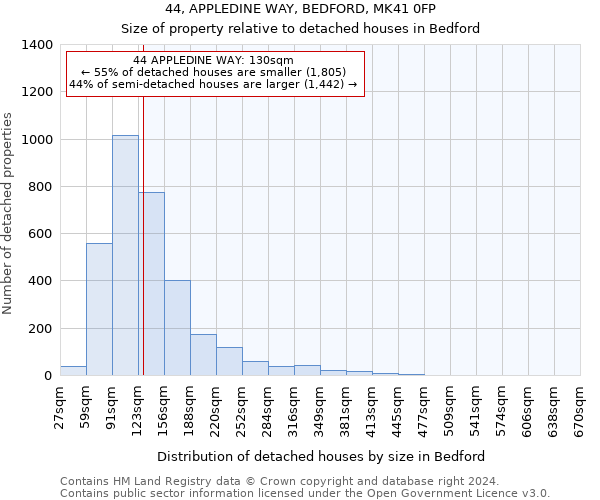 44, APPLEDINE WAY, BEDFORD, MK41 0FP: Size of property relative to detached houses in Bedford