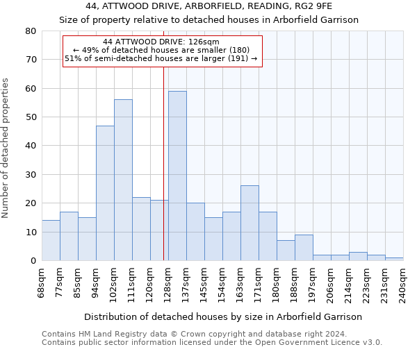 44, ATTWOOD DRIVE, ARBORFIELD, READING, RG2 9FE: Size of property relative to detached houses in Arborfield Garrison