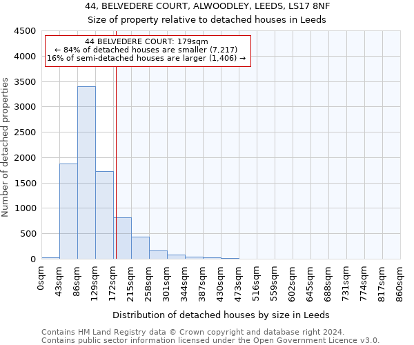 44, BELVEDERE COURT, ALWOODLEY, LEEDS, LS17 8NF: Size of property relative to detached houses in Leeds
