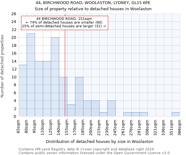 44, BIRCHWOOD ROAD, WOOLASTON, LYDNEY, GL15 6PE: Size of property relative to detached houses in Woolaston