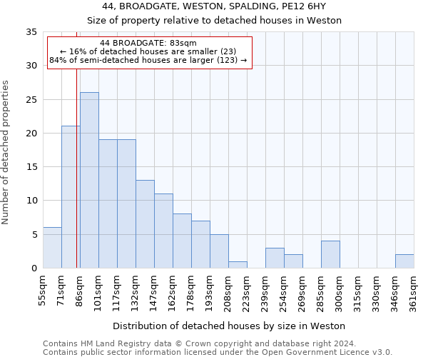 44, BROADGATE, WESTON, SPALDING, PE12 6HY: Size of property relative to detached houses in Weston