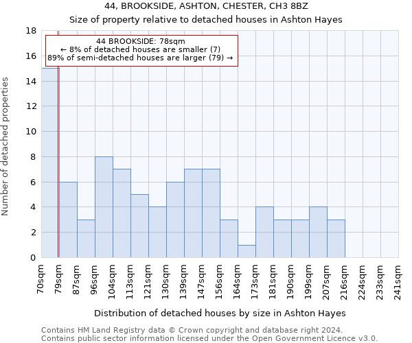 44, BROOKSIDE, ASHTON, CHESTER, CH3 8BZ: Size of property relative to detached houses in Ashton Hayes