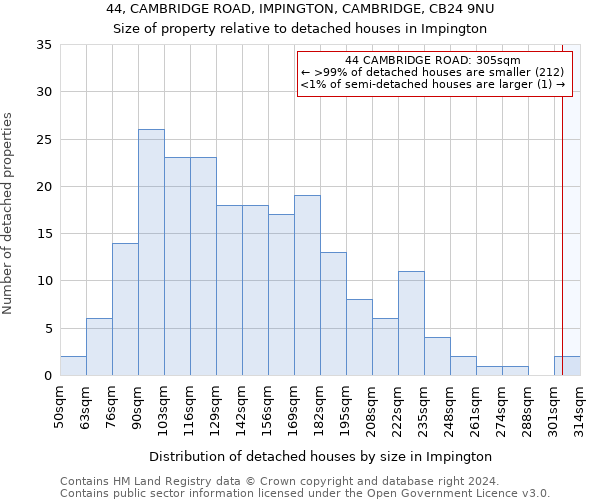 44, CAMBRIDGE ROAD, IMPINGTON, CAMBRIDGE, CB24 9NU: Size of property relative to detached houses in Impington
