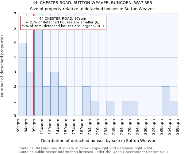 44, CHESTER ROAD, SUTTON WEAVER, RUNCORN, WA7 3EB: Size of property relative to detached houses in Sutton Weaver