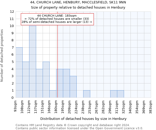 44, CHURCH LANE, HENBURY, MACCLESFIELD, SK11 9NN: Size of property relative to detached houses in Henbury