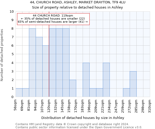 44, CHURCH ROAD, ASHLEY, MARKET DRAYTON, TF9 4LU: Size of property relative to detached houses in Ashley