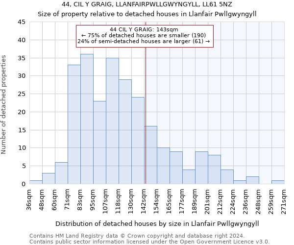 44, CIL Y GRAIG, LLANFAIRPWLLGWYNGYLL, LL61 5NZ: Size of property relative to detached houses in Llanfair Pwllgwyngyll