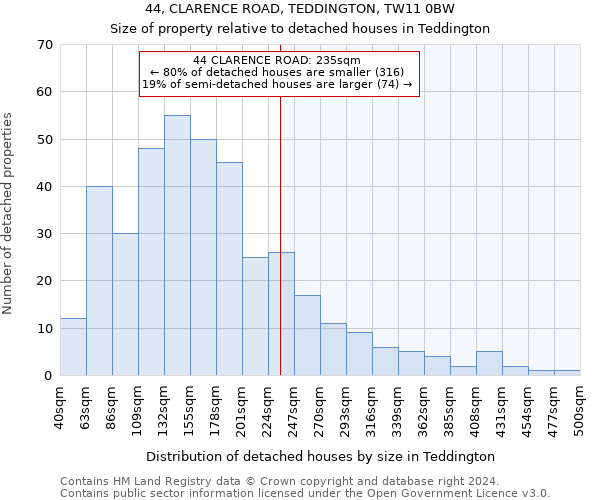 44, CLARENCE ROAD, TEDDINGTON, TW11 0BW: Size of property relative to detached houses in Teddington