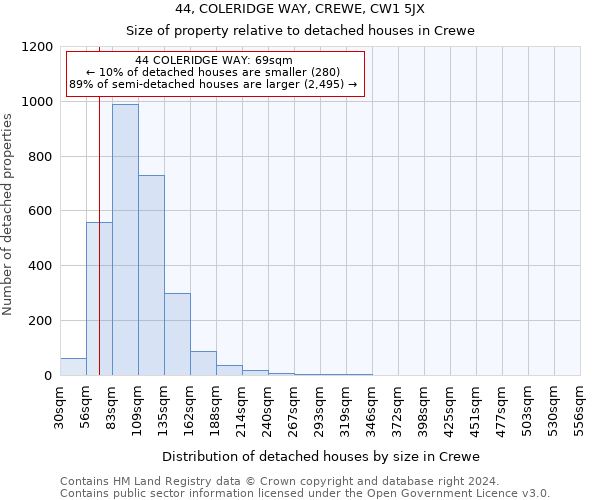 44, COLERIDGE WAY, CREWE, CW1 5JX: Size of property relative to detached houses in Crewe