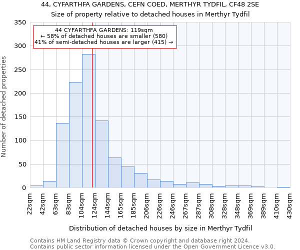 44, CYFARTHFA GARDENS, CEFN COED, MERTHYR TYDFIL, CF48 2SE: Size of property relative to detached houses in Merthyr Tydfil