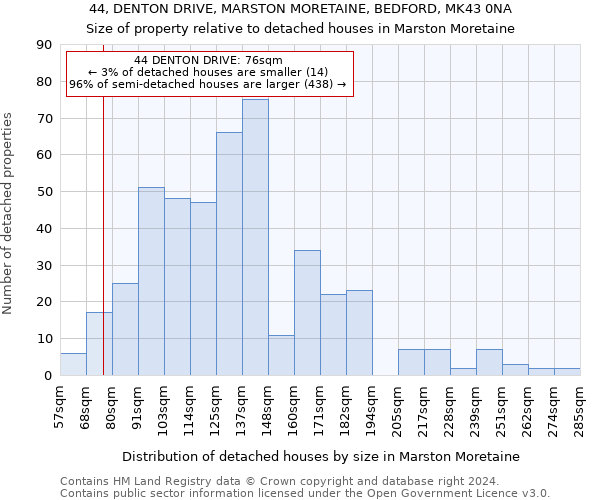 44, DENTON DRIVE, MARSTON MORETAINE, BEDFORD, MK43 0NA: Size of property relative to detached houses in Marston Moretaine
