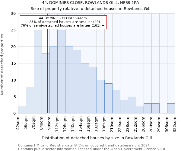 44, DOMINIES CLOSE, ROWLANDS GILL, NE39 1PA: Size of property relative to detached houses in Rowlands Gill