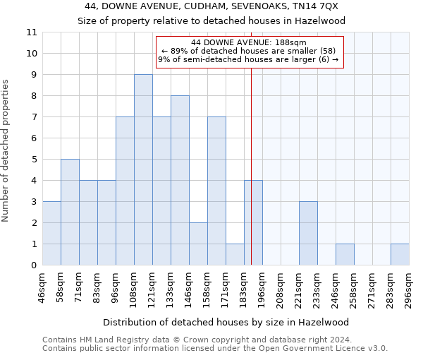 44, DOWNE AVENUE, CUDHAM, SEVENOAKS, TN14 7QX: Size of property relative to detached houses in Hazelwood