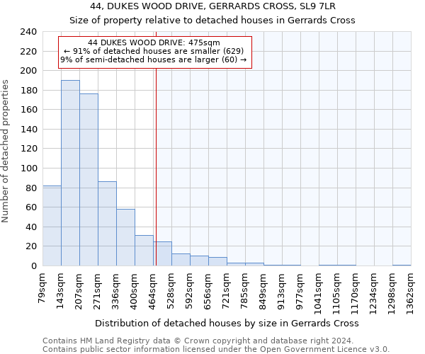 44, DUKES WOOD DRIVE, GERRARDS CROSS, SL9 7LR: Size of property relative to detached houses in Gerrards Cross