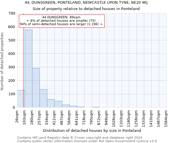 44, DUNSGREEN, PONTELAND, NEWCASTLE UPON TYNE, NE20 9EJ: Size of property relative to detached houses in Ponteland