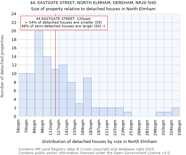 44, EASTGATE STREET, NORTH ELMHAM, DEREHAM, NR20 5HD: Size of property relative to detached houses in North Elmham