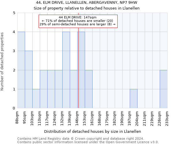 44, ELM DRIVE, LLANELLEN, ABERGAVENNY, NP7 9HW: Size of property relative to detached houses in Llanellen