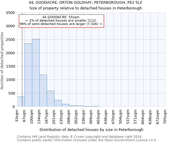 44, GOODACRE, ORTON GOLDHAY, PETERBOROUGH, PE2 5LZ: Size of property relative to detached houses in Peterborough