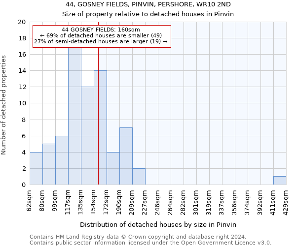 44, GOSNEY FIELDS, PINVIN, PERSHORE, WR10 2ND: Size of property relative to detached houses in Pinvin