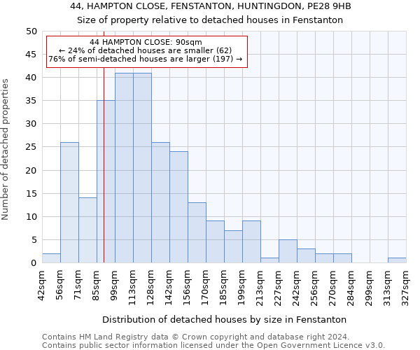 44, HAMPTON CLOSE, FENSTANTON, HUNTINGDON, PE28 9HB: Size of property relative to detached houses in Fenstanton